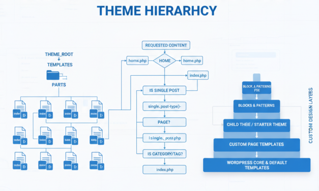WordPress Custom Post Types: Building Scalable Content Architectures